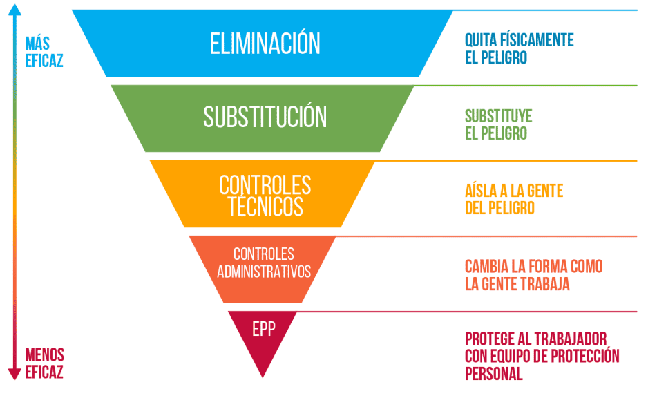 Pirámide de jerarquía de control de riesgos: eliminación, sustitución, controles de ingeniería, controles administrativos y EPP