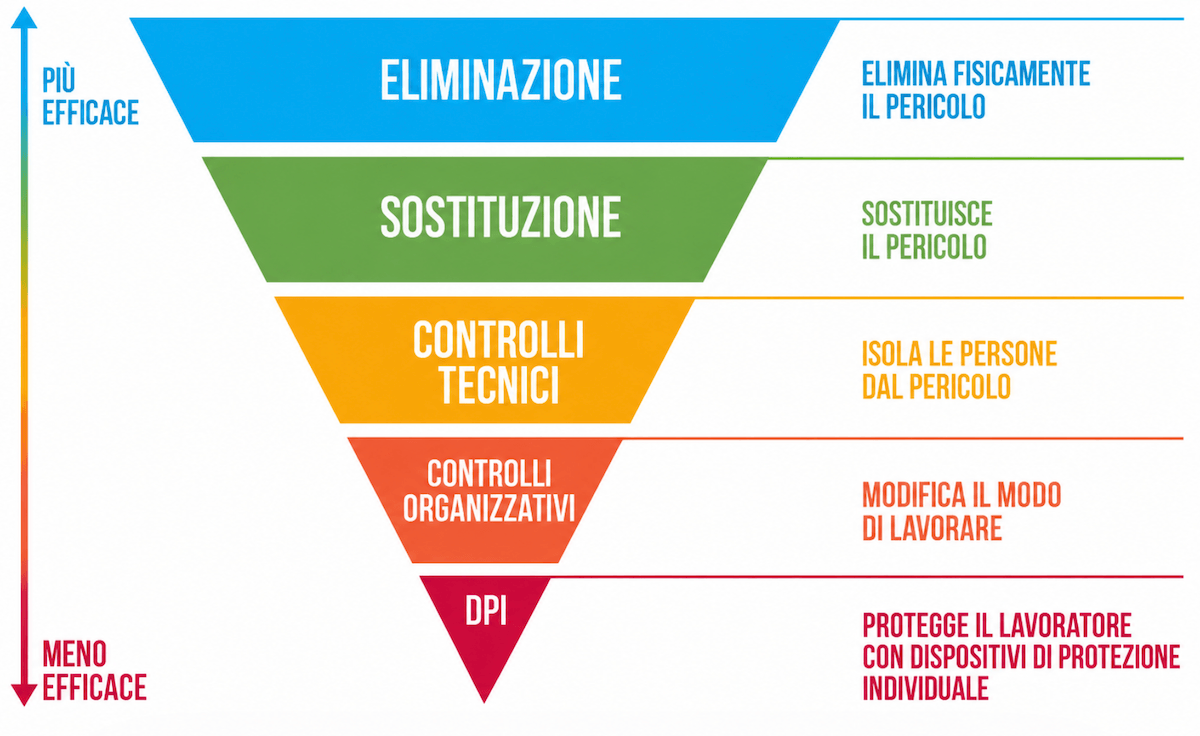 Piramide rovesciata della gerarchia del controllo del rischio iso 45001
