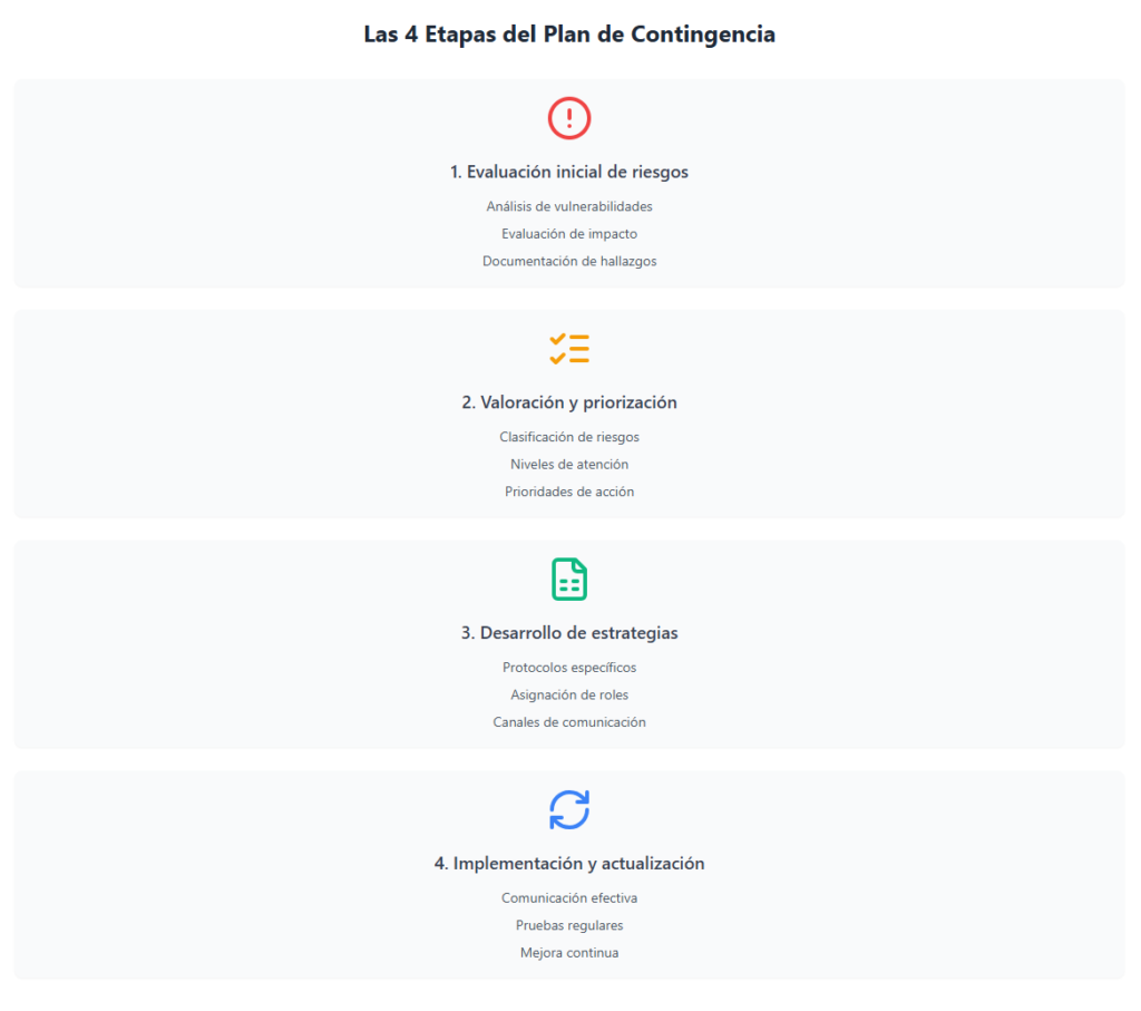 Las 4 etapas clave para crear un plan de contingencia empresarial efectivo explicadas en una infografía visual